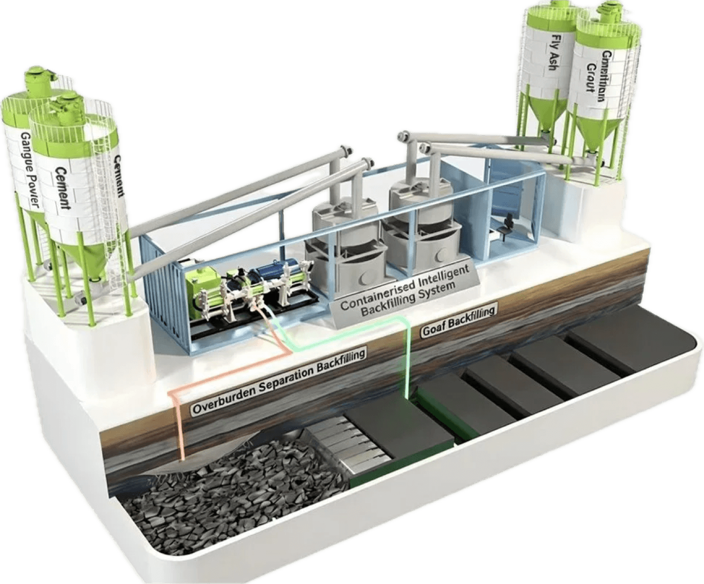 Cut-away diagram of the containerised intelligent backfilling system: cement, gangue powder and grout silos feeding a shipping-container plant that pipes overburden-separation and goaf backfilling underground.